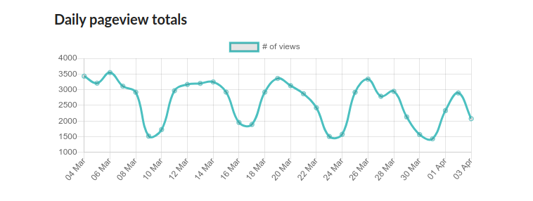 Traffic analytics demo
